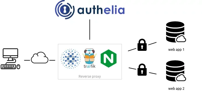 Use Authelia To Protect Public Applications