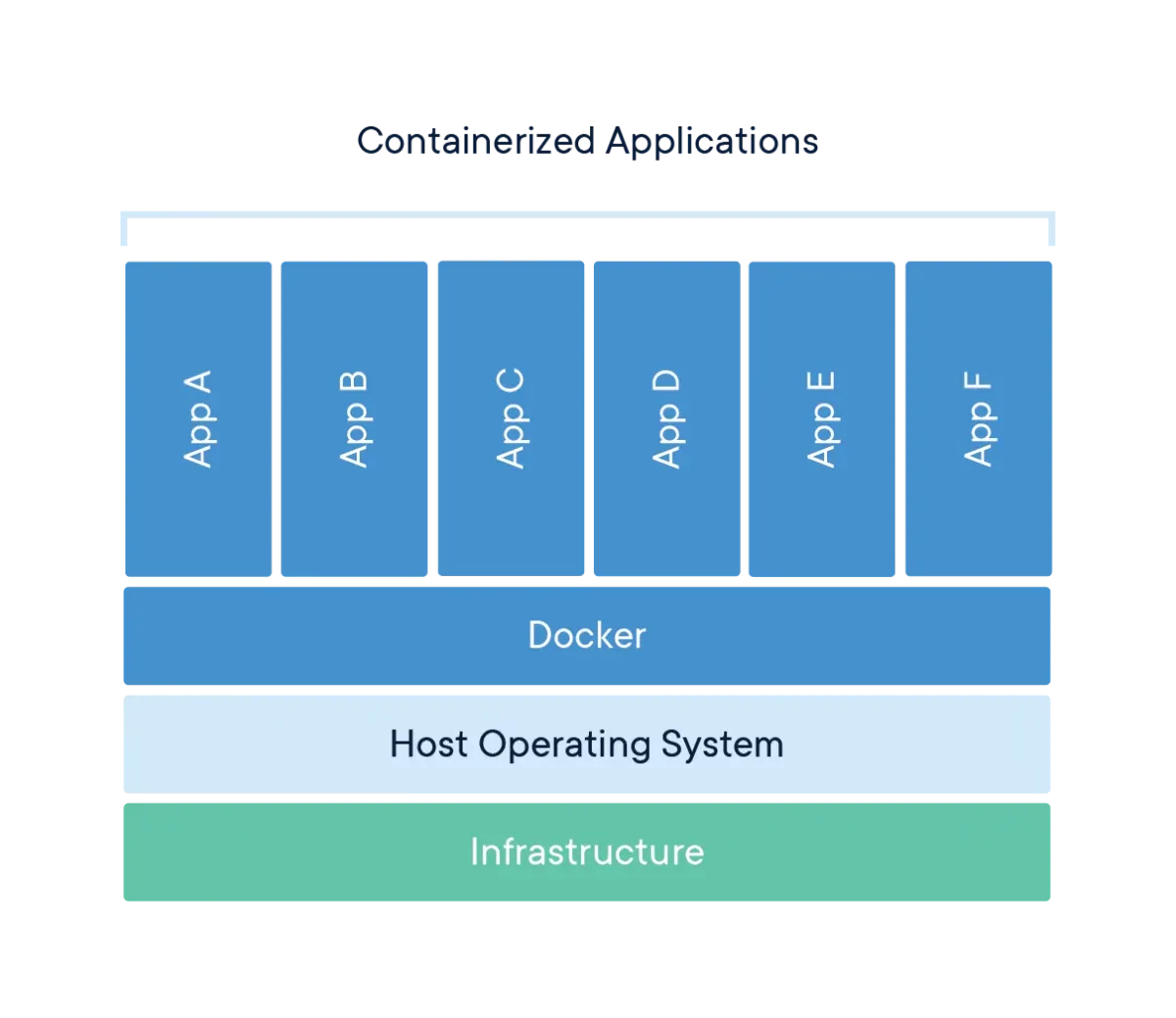 Introduction To Docker